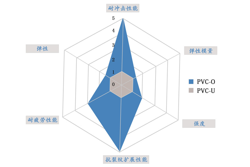 PVC-O电力管与传统PVC管相比更具优势